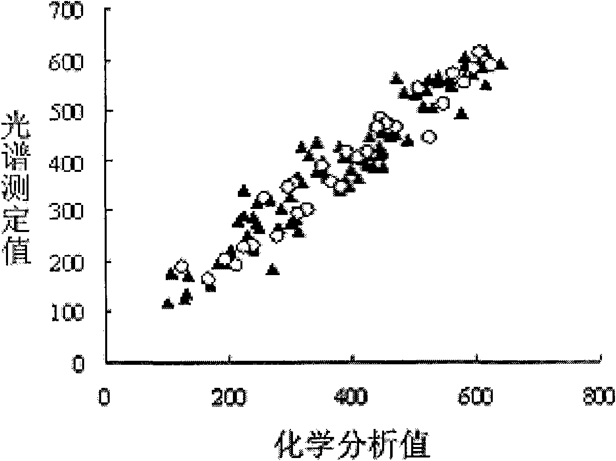 Nondestructive testing method for quality of compost products