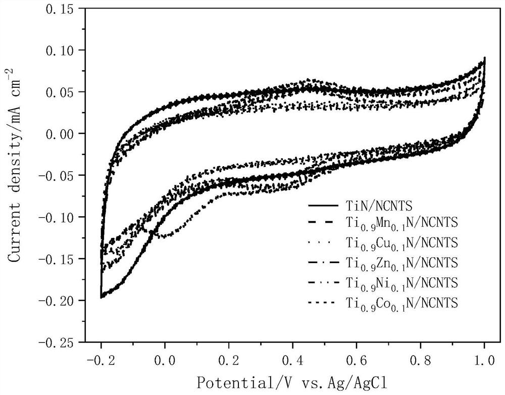 Transition metal doped anode catalyst as well as preparation method and application thereof