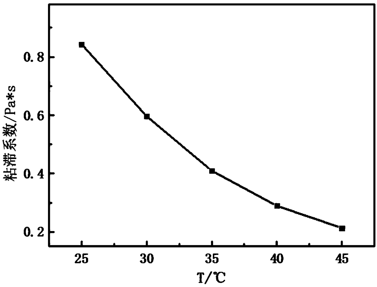 Transparent liquid variable temperature viscosity coefficient measurement device based on video