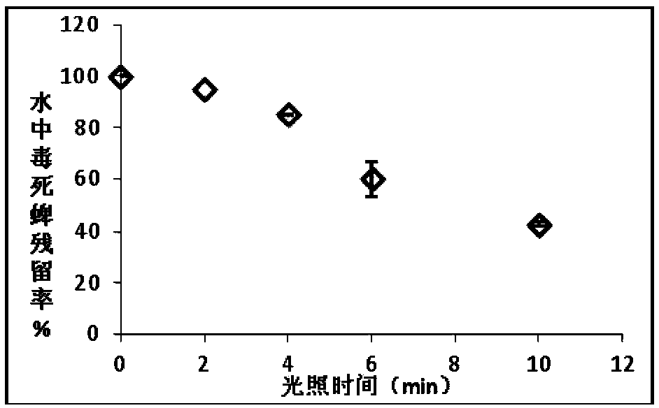 Method for using tea extract as underwater organophosphorus pesticide chlorpyrifos treatment agent