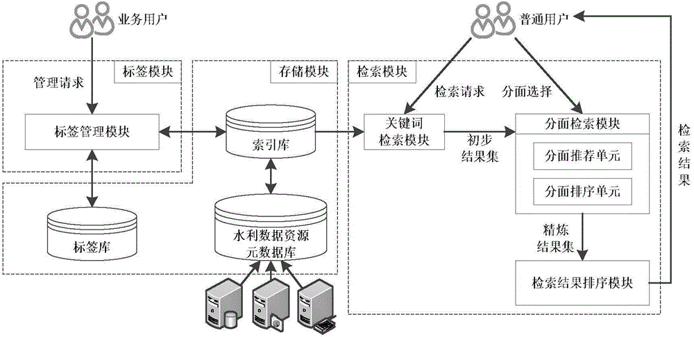 Faceted search system and method based on water conservancy object classification labels