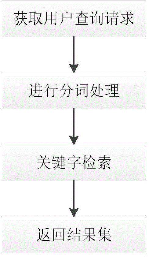 Faceted search system and method based on water conservancy object classification labels