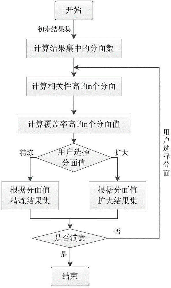 Faceted search system and method based on water conservancy object classification labels