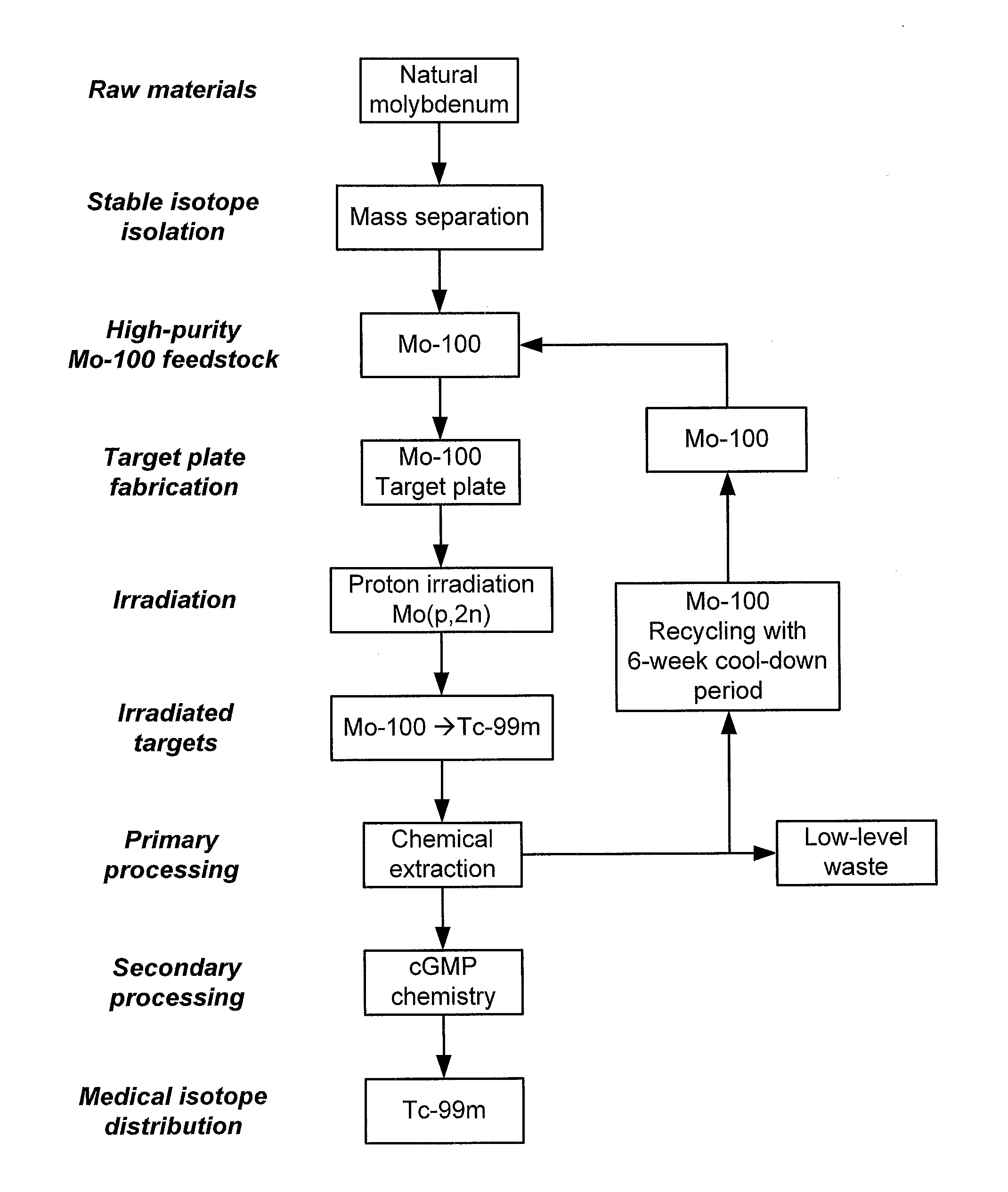 Processes, systems, and apparatus for cyclotron production of technetium-99m