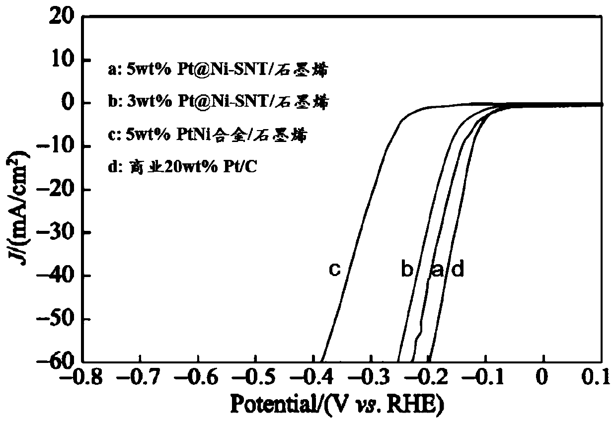 Pt@Ni-SNT/graphene hydrogen evolution catalyst as well as preparation method and application thereof