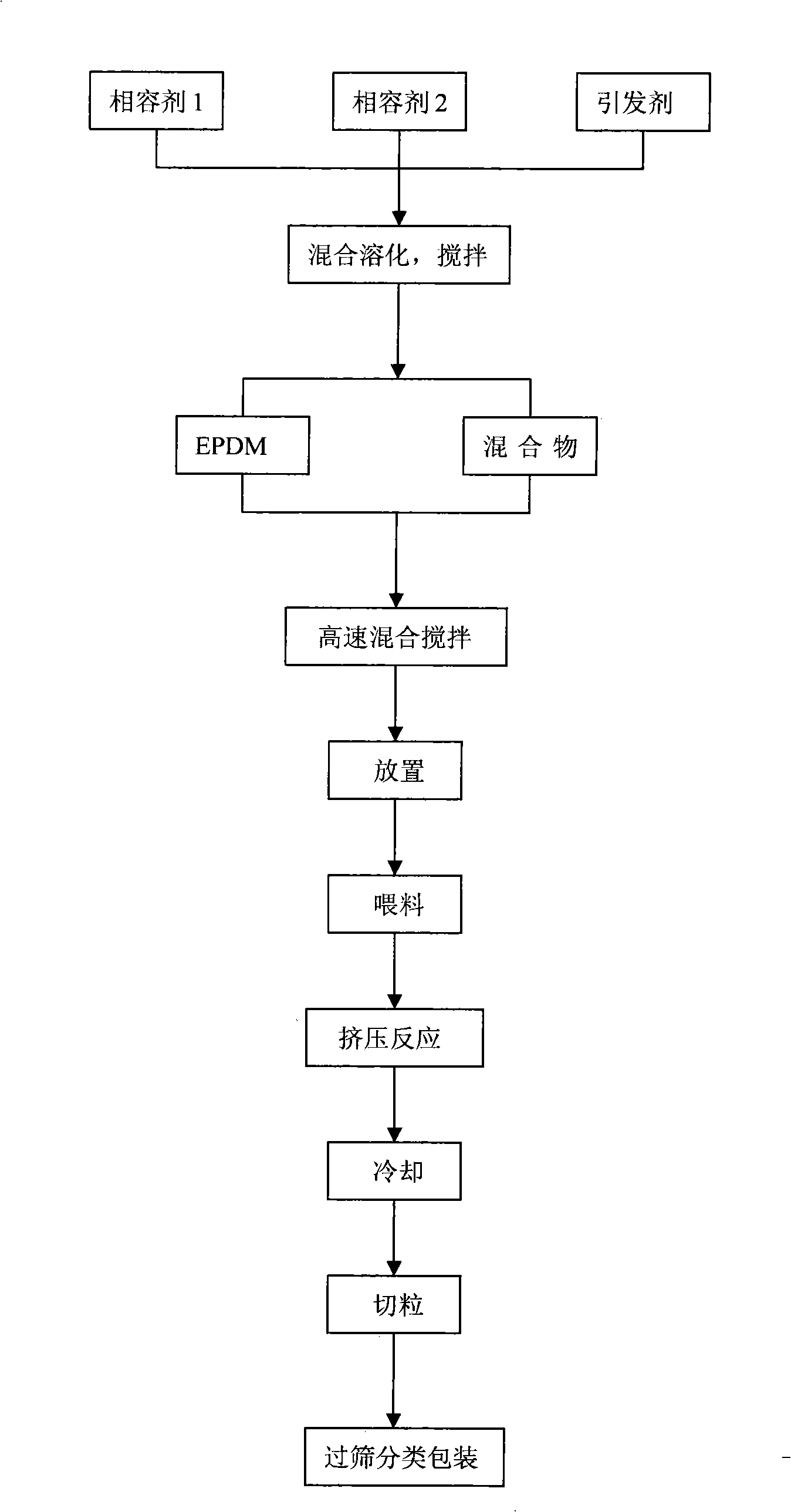 Components proportions of nylon plastics flexibilizer and production process thereof