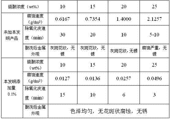 Sulfuric acid washing corrosion-retarding fog inhibitor and preparation method thereof