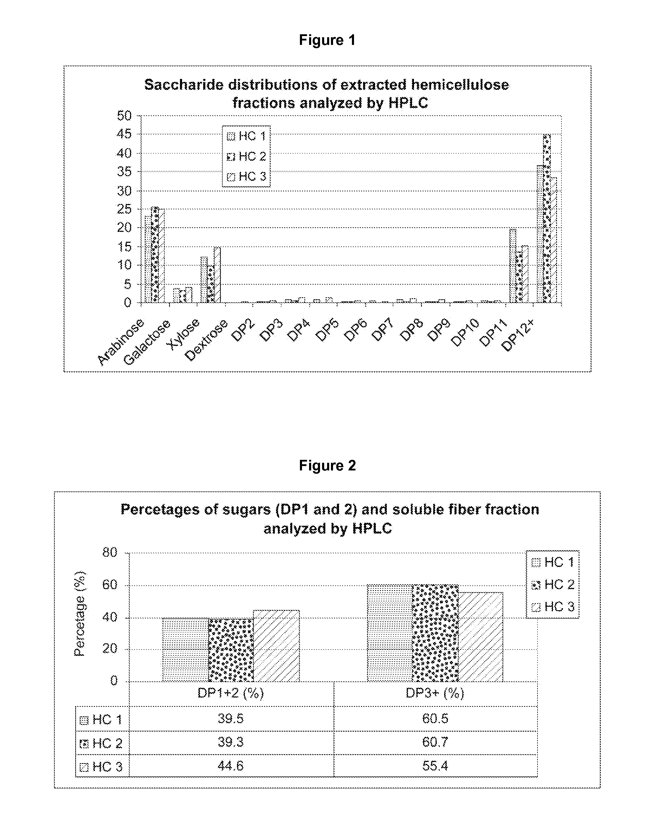 Process of extraction of hemicellulose from corn fiber