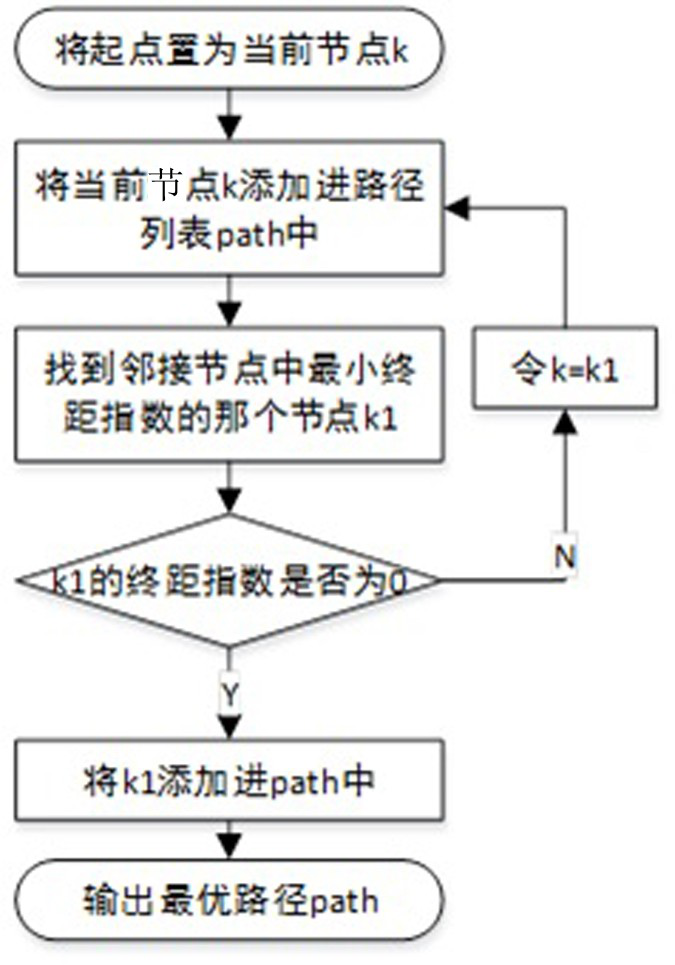 Robot path planning method based on final distance index