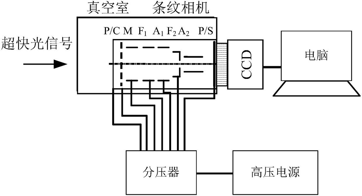 Stripe camera with stable imaging performance and stripe camera system