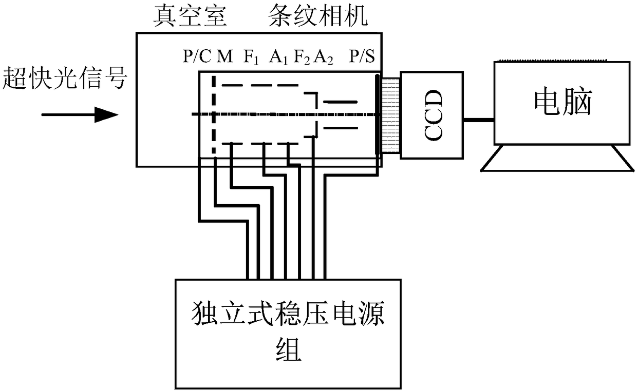 Stripe camera with stable imaging performance and stripe camera system