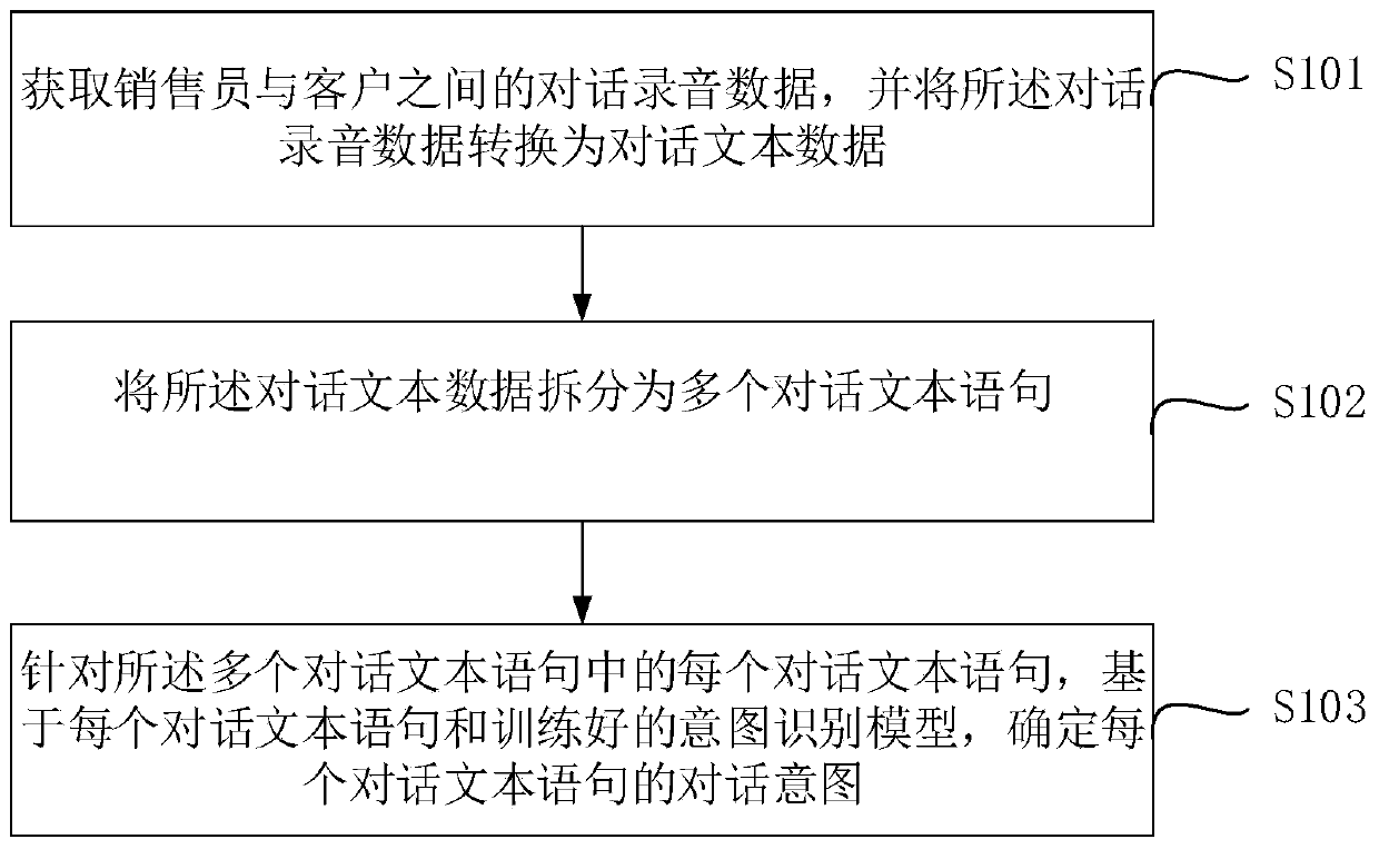 Dialogue intention recognition method and device, electronic equipment and storage medium