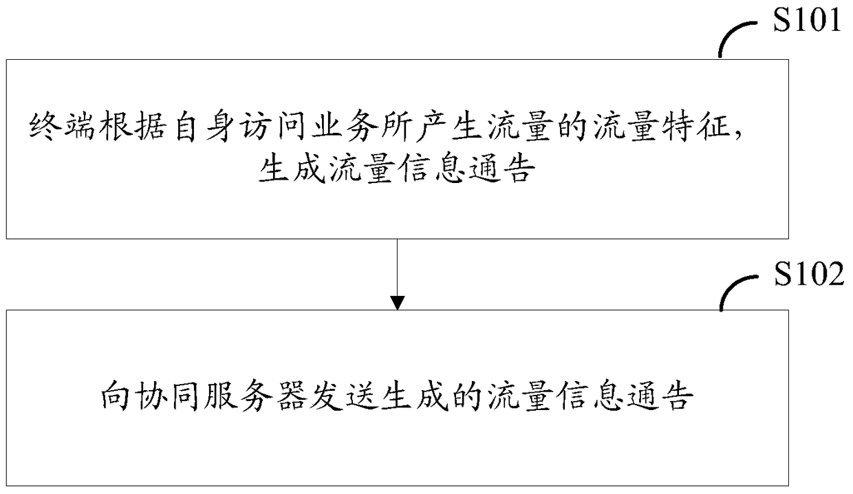 A traffic identification method, terminal and network element equipment