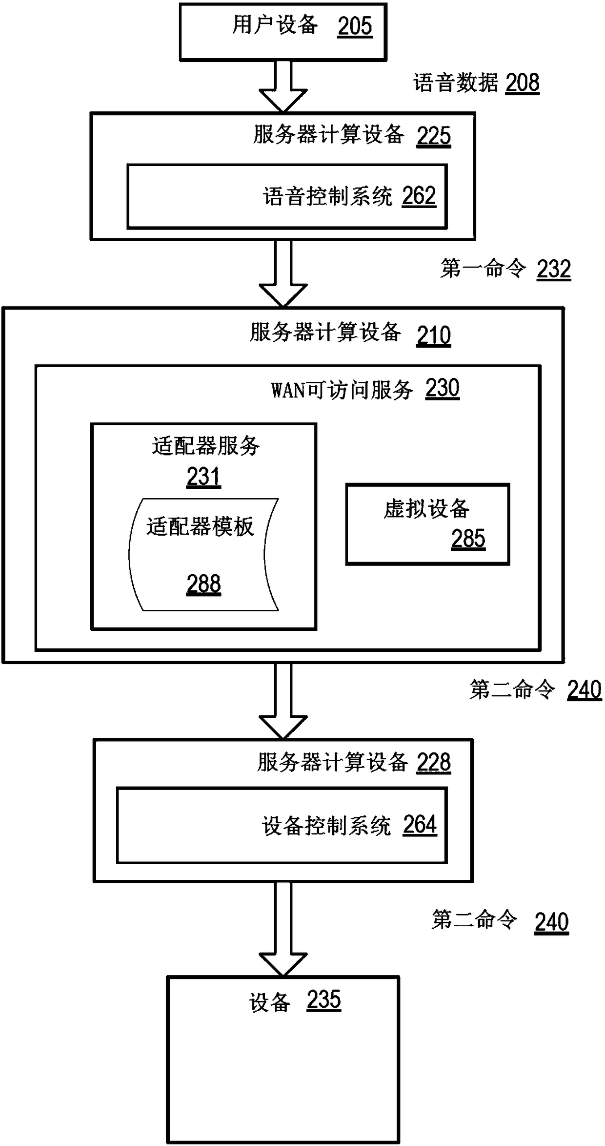 Third-party application control of devices in an IoT platform