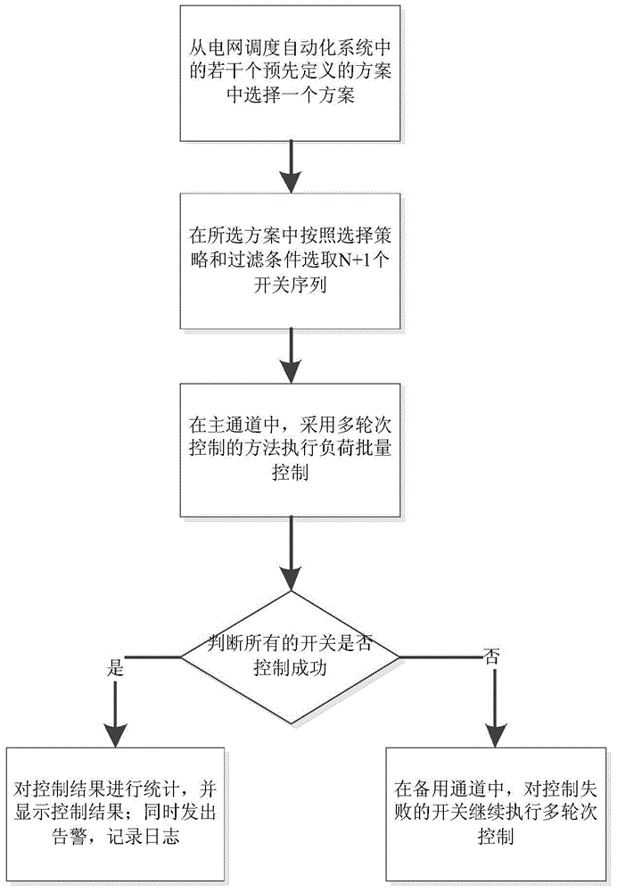 Method for quickly cutting off loads locked by ultra-high-voltage direct current in batches in concurrence manner