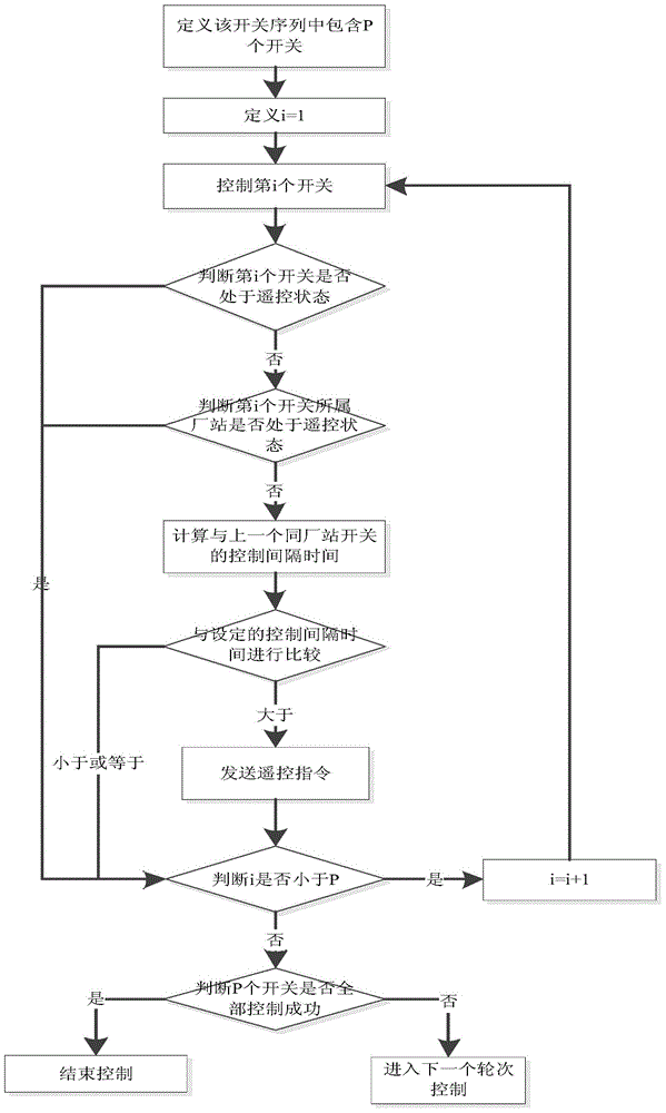 Method for quickly cutting off loads locked by ultra-high-voltage direct current in batches in concurrence manner