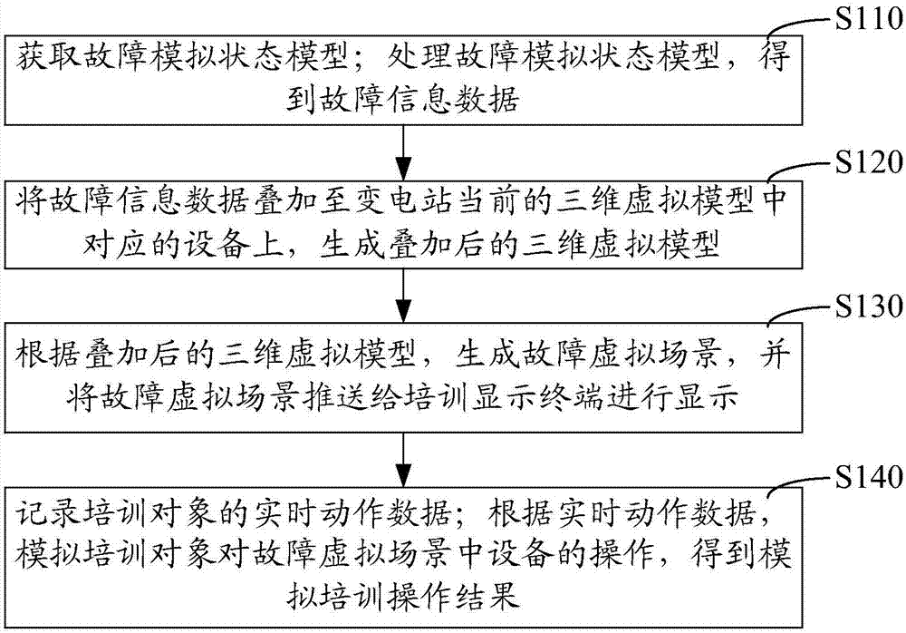 Method, device and system for fault simulation training of equipment in transformer substation