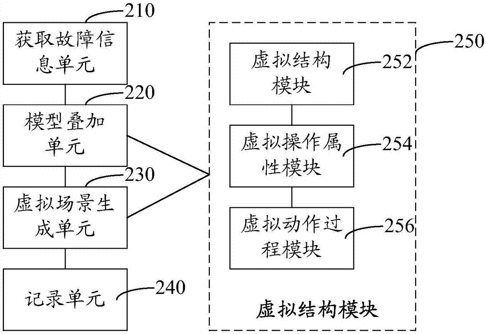 Method, device and system for fault simulation training of equipment in transformer substation