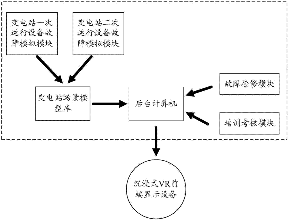 Method, device and system for fault simulation training of equipment in transformer substation