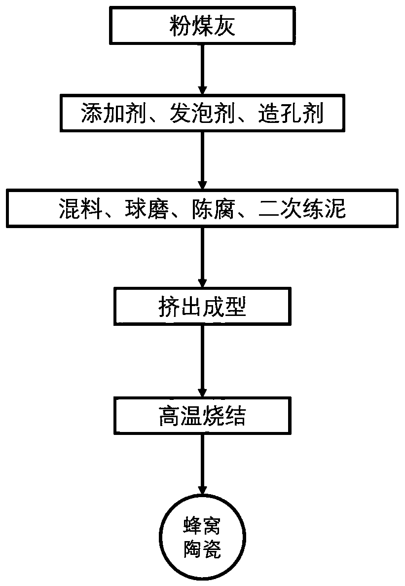 Multi-scale pore honeycomb ceramic and preparation method thereof