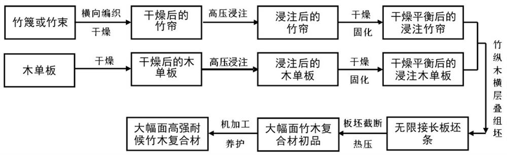 A large-scale high-strength weather-resistant bamboo-wood composite material and its manufacturing method