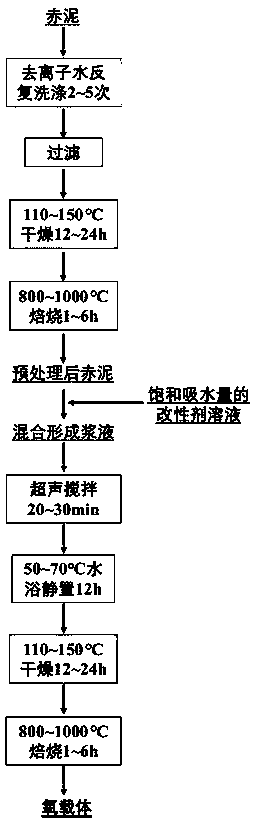 Method for preparing oxygen carrier of fuel coal chemical-looping combustion by using equal volume impregnation process