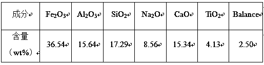 Method for preparing oxygen carrier of fuel coal chemical-looping combustion by using equal volume impregnation process