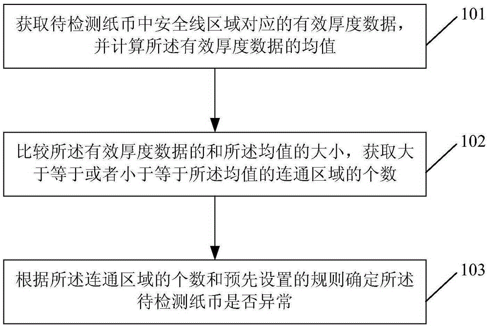 Method and device of banknote detection