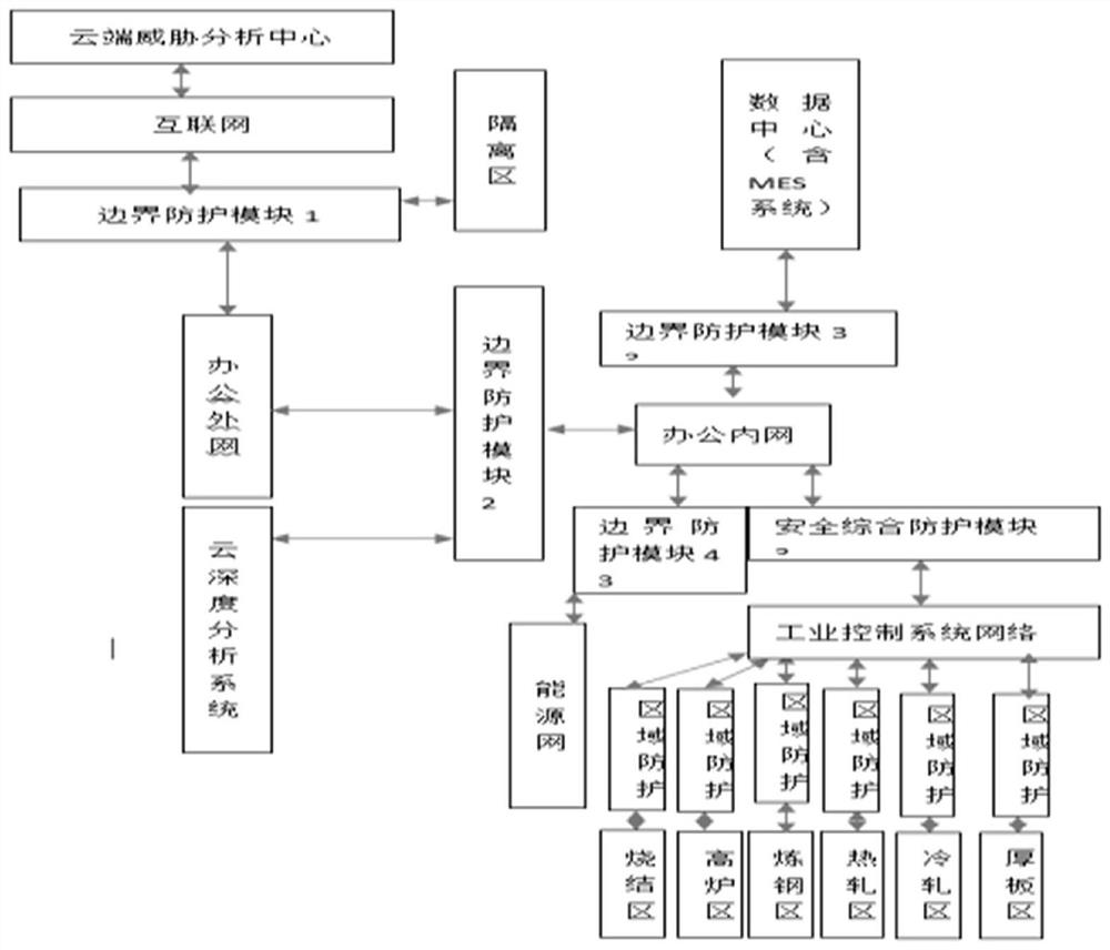 Network security monitoring platform for industrial control system