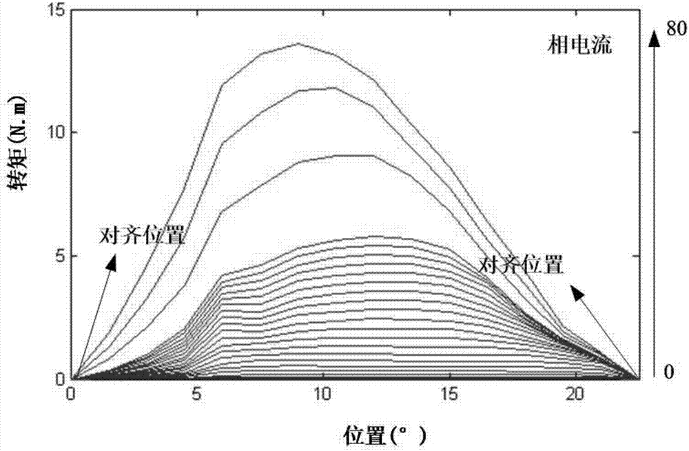 Improved online modeling method for switched reluctance motor backward torque