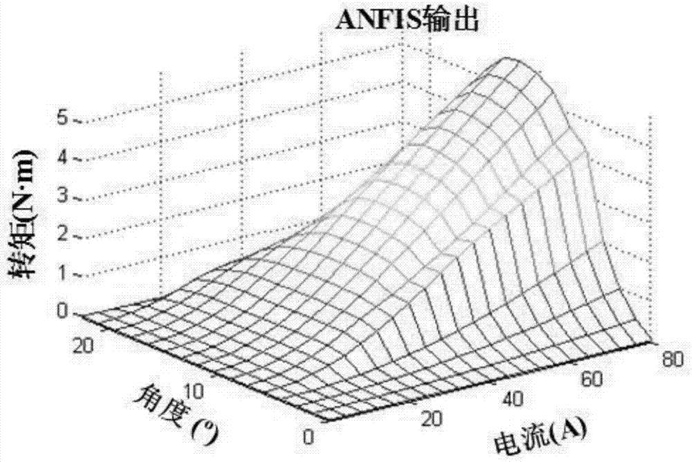 Improved online modeling method for switched reluctance motor backward torque