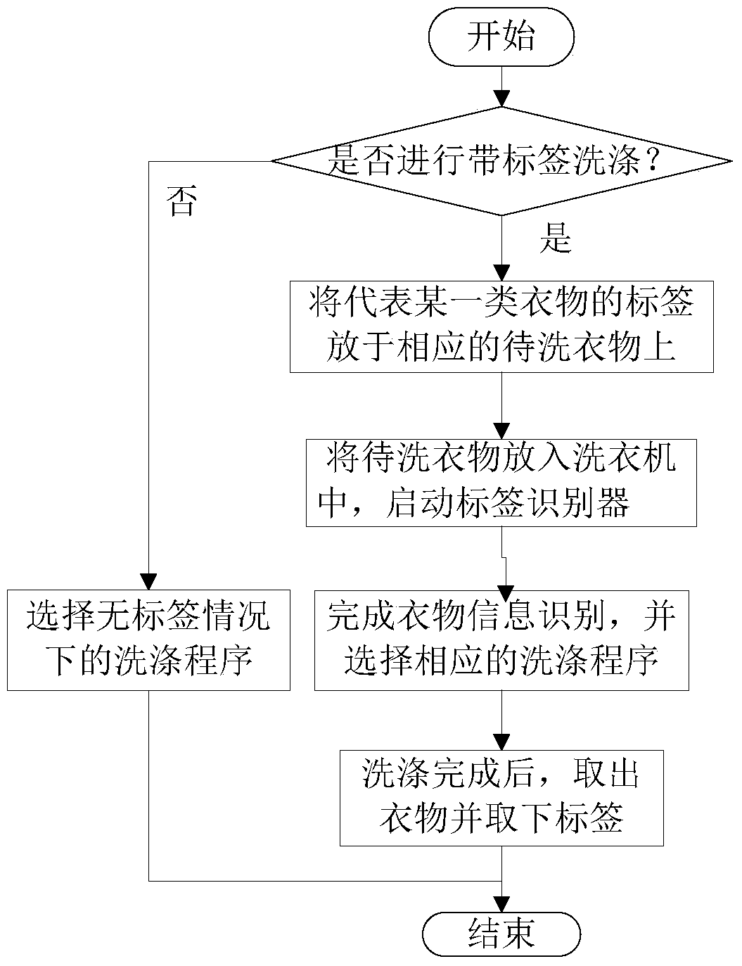 A washing machine with identification function and washing method