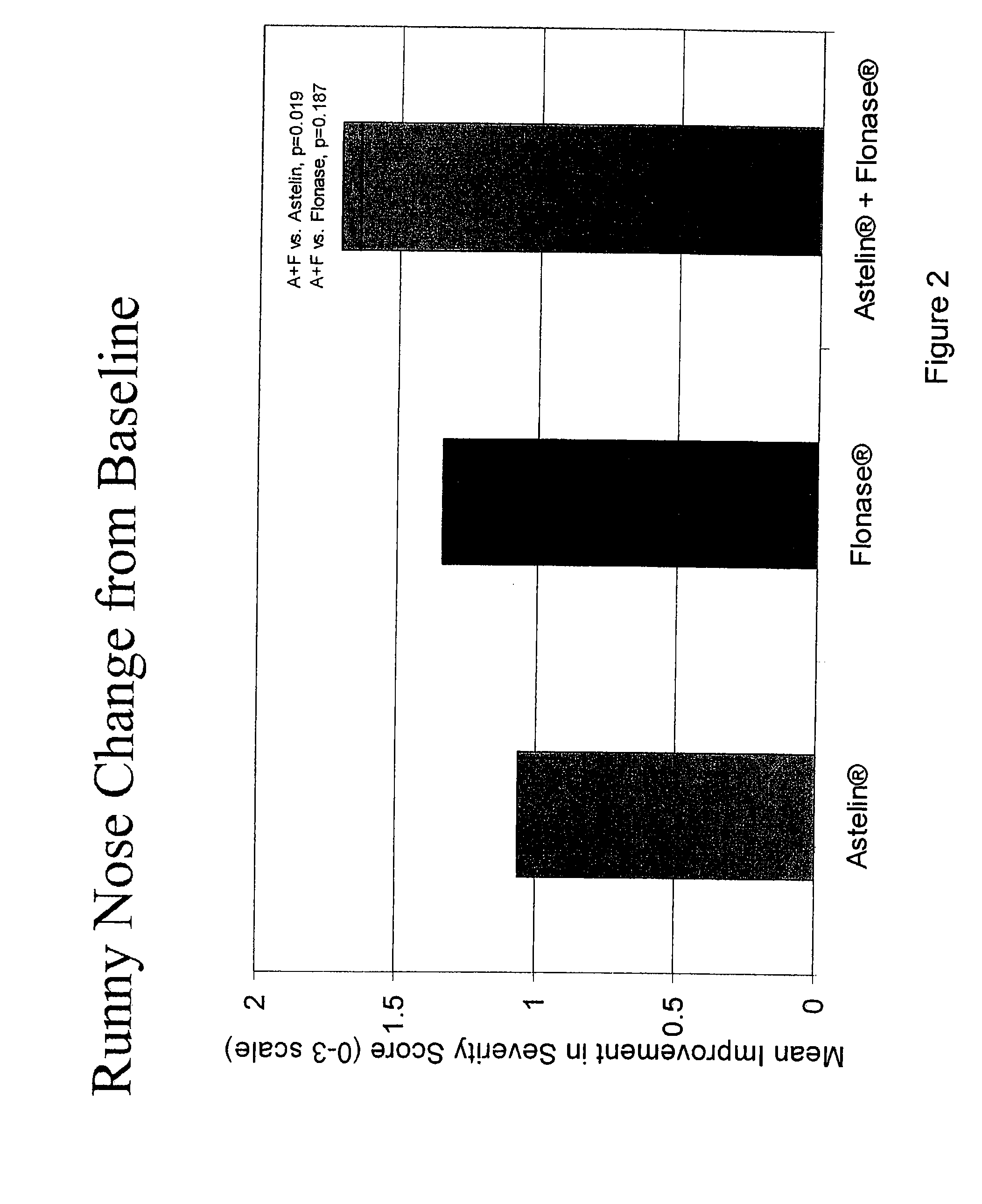 Compositions Comprising Azelastine and Methods of Use Thereof