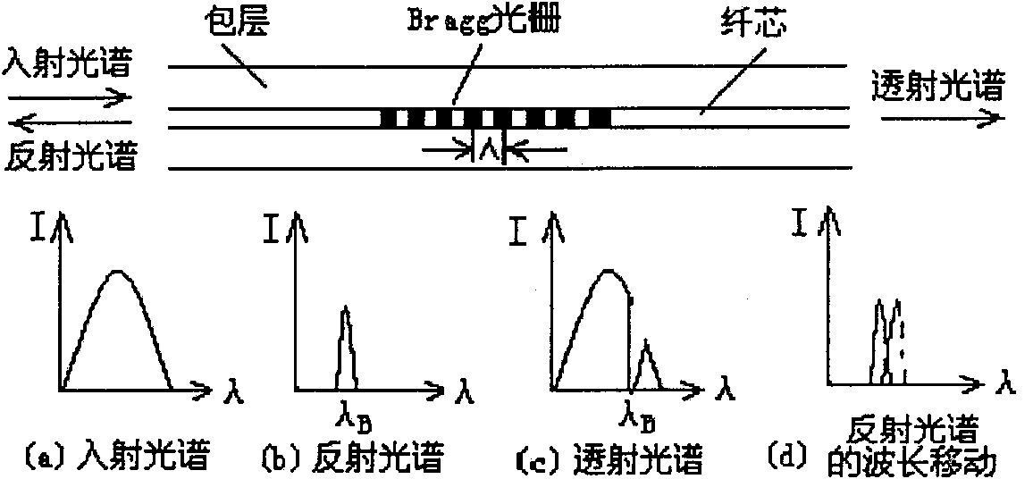 Composite section material with grating fibers for cable and preparation method thereof