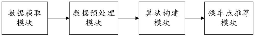 Optimal waiting point recommendation method and system for moving track big data