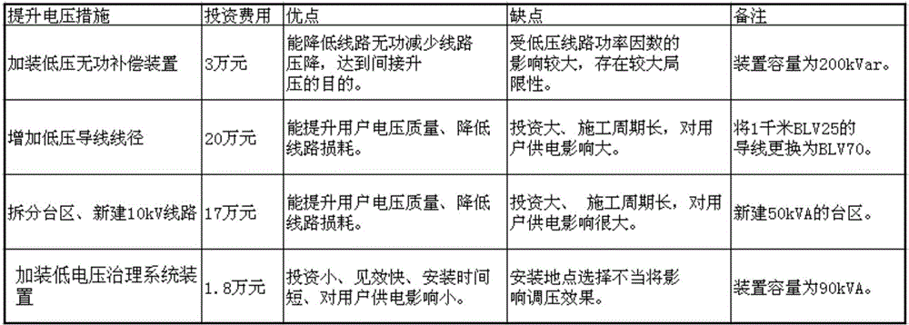 Low-voltage management system of power distribution network