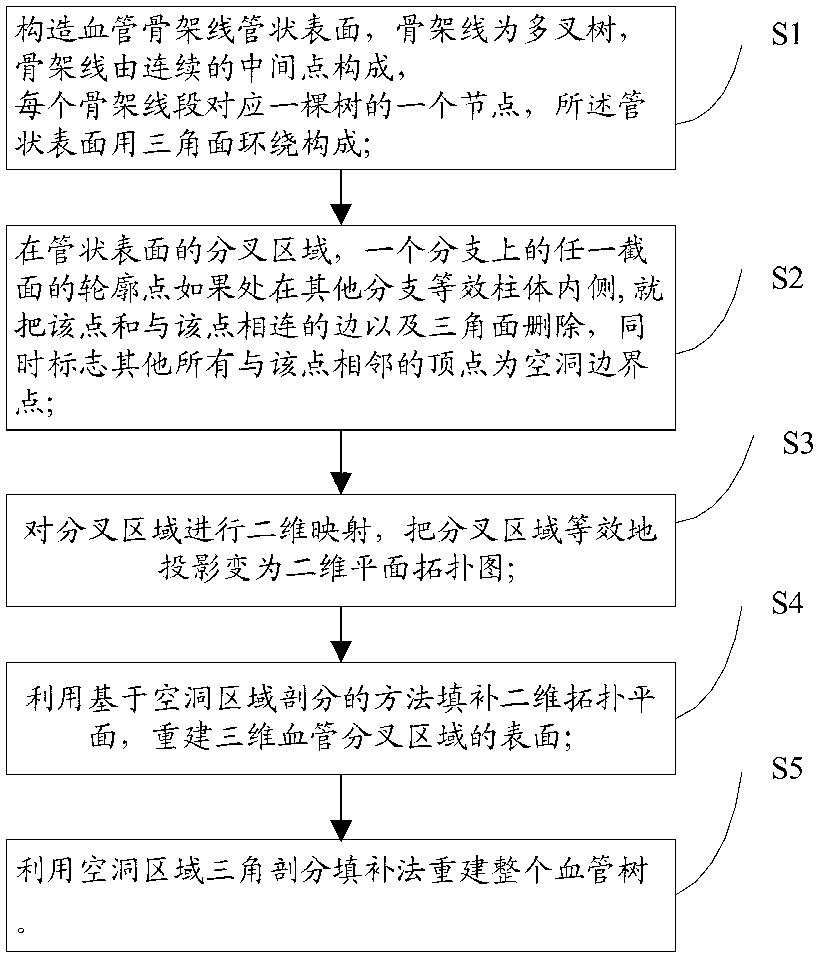 Vascular bifurcating surface reconstructed method based on cavity area triangulation