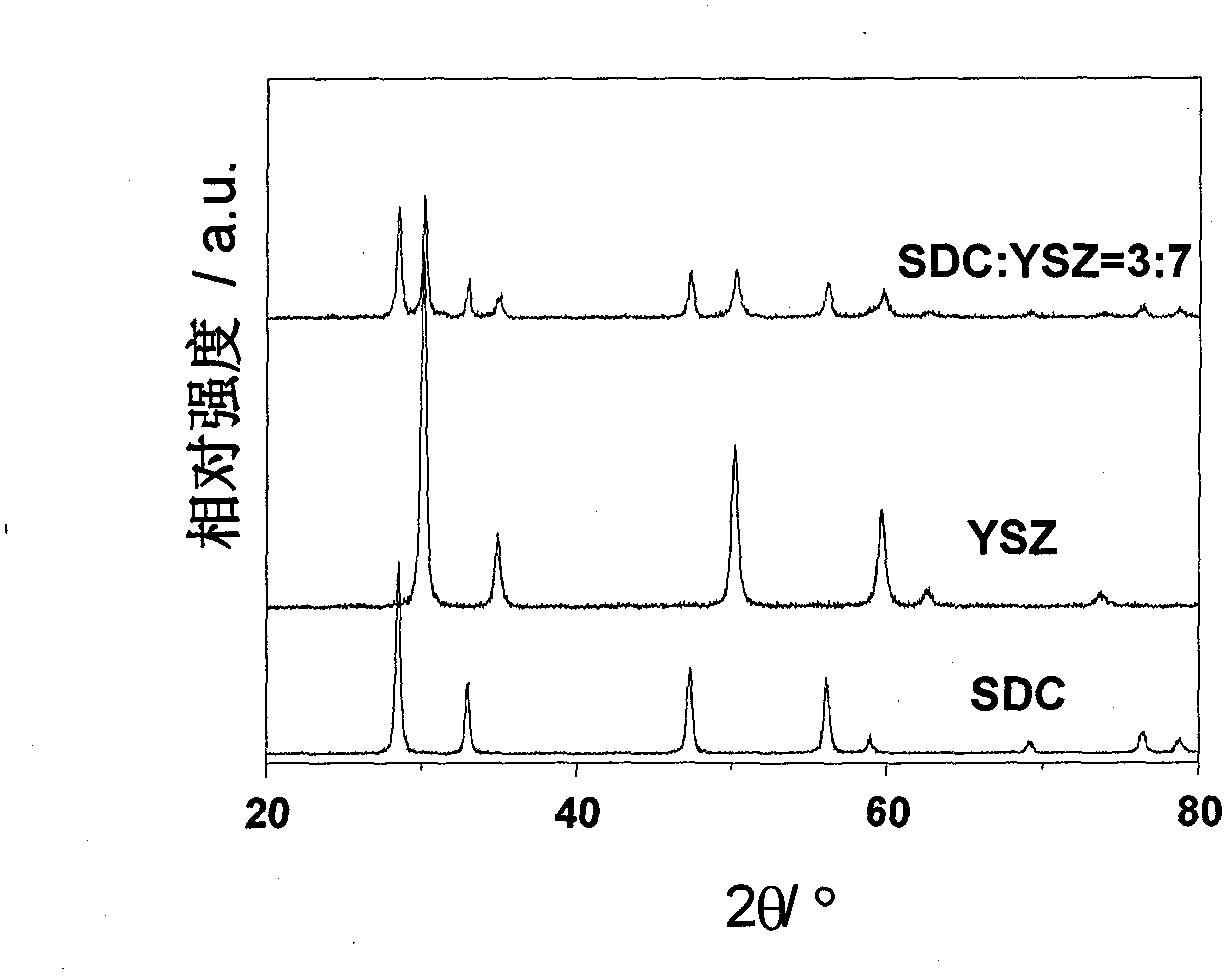 Composite electrolyte material based on zirconium oxide based oxide