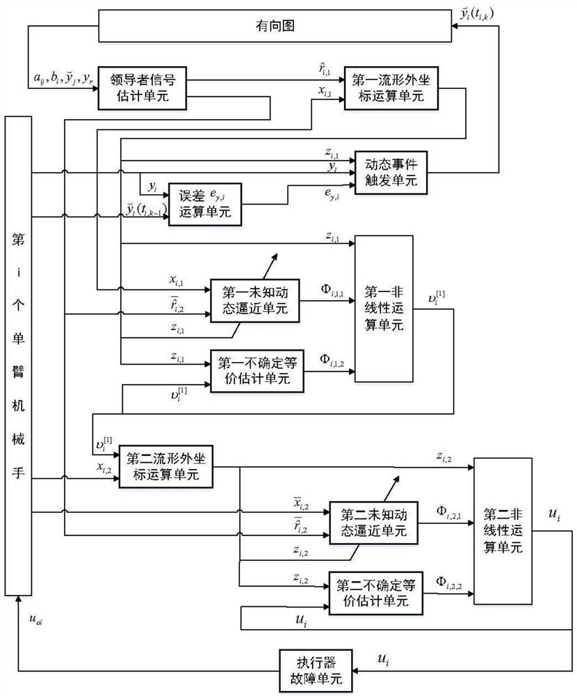 Self-adaptive forward output consistent safety controller for multi-single-arm manipulator