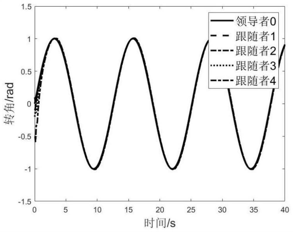 Self-adaptive forward output consistent safety controller for multi-single-arm manipulator