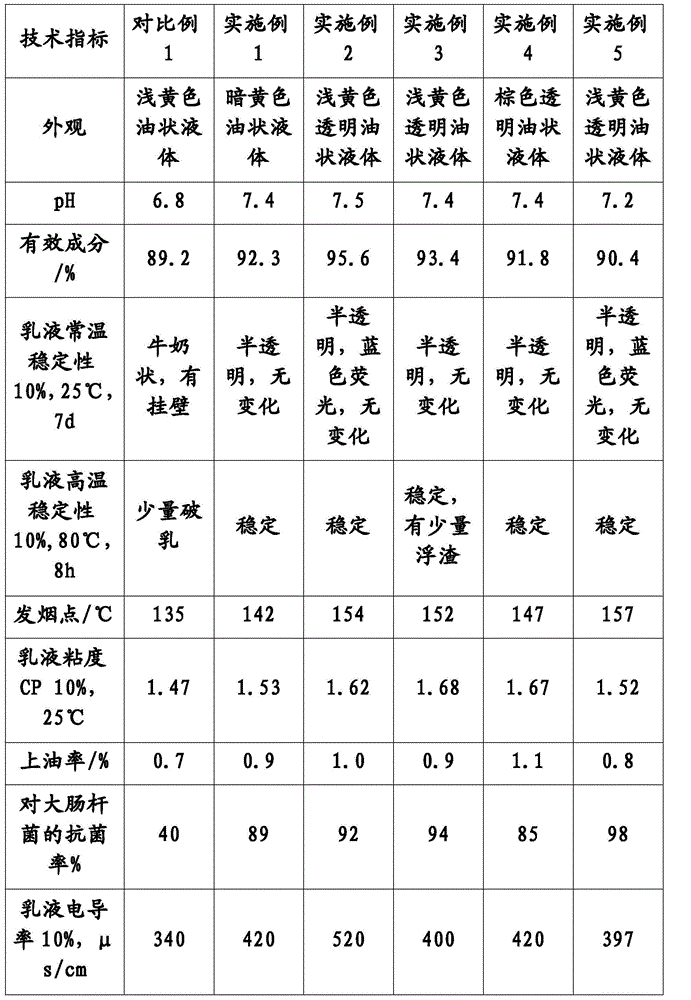 Preparation method for chinlon spinning oiling agent composition