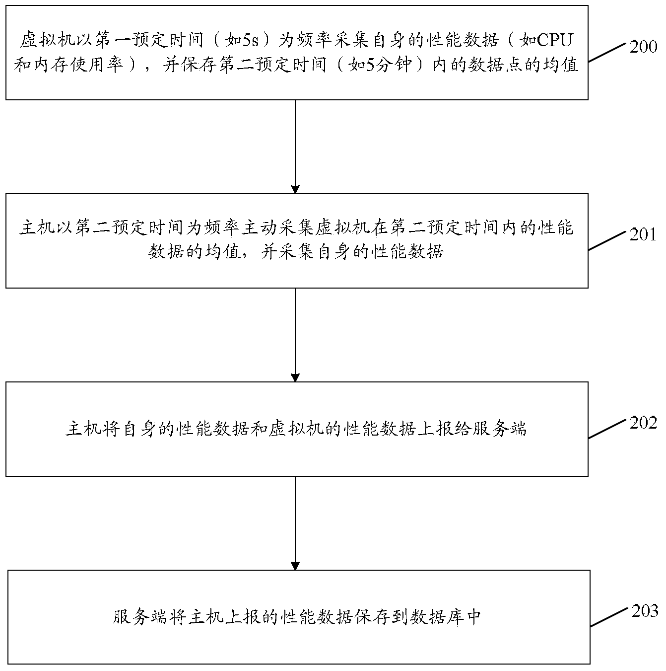 Method and system for dispatching virtualized resources and server