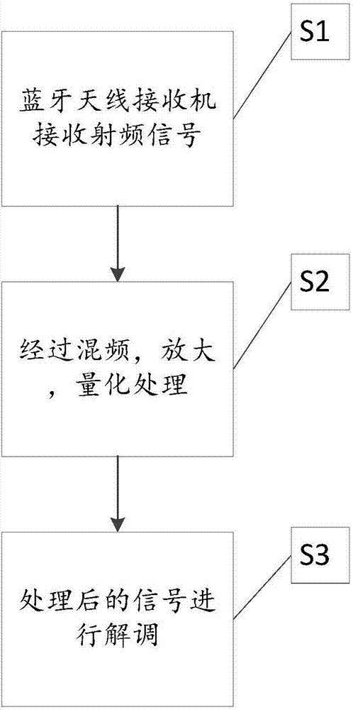 Method and circuit for improving Bluetooth communication distance