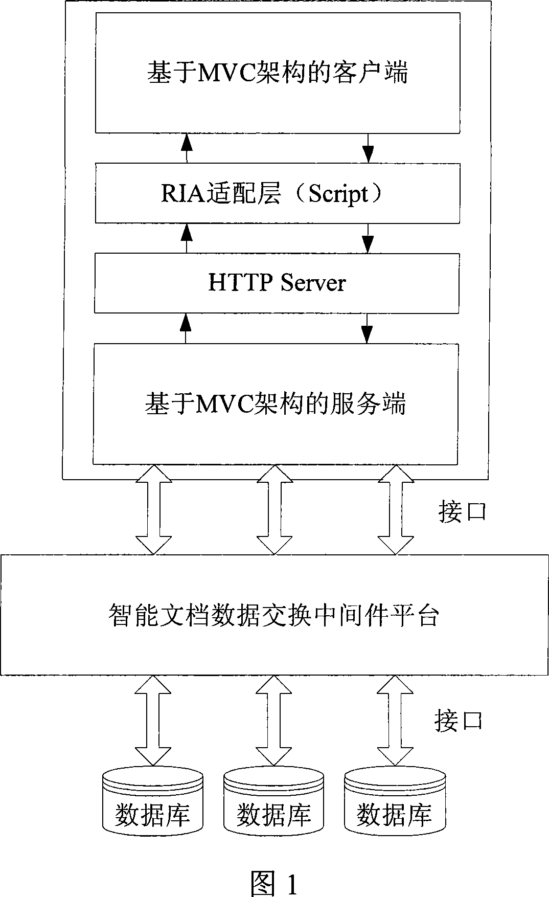 Interface model of RIA laminate frame based on MVC architecture