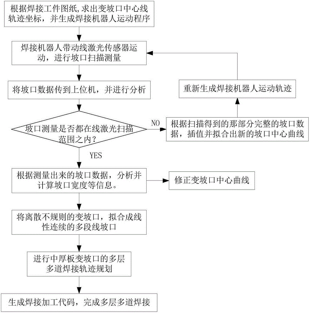 Multilayer and multipass welding track planning method for variable-groove-width heavy and medium plates