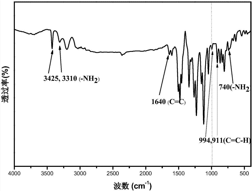 Allyl-containing polyimide diamine monomer and polyimide polymer and preparation method thereof