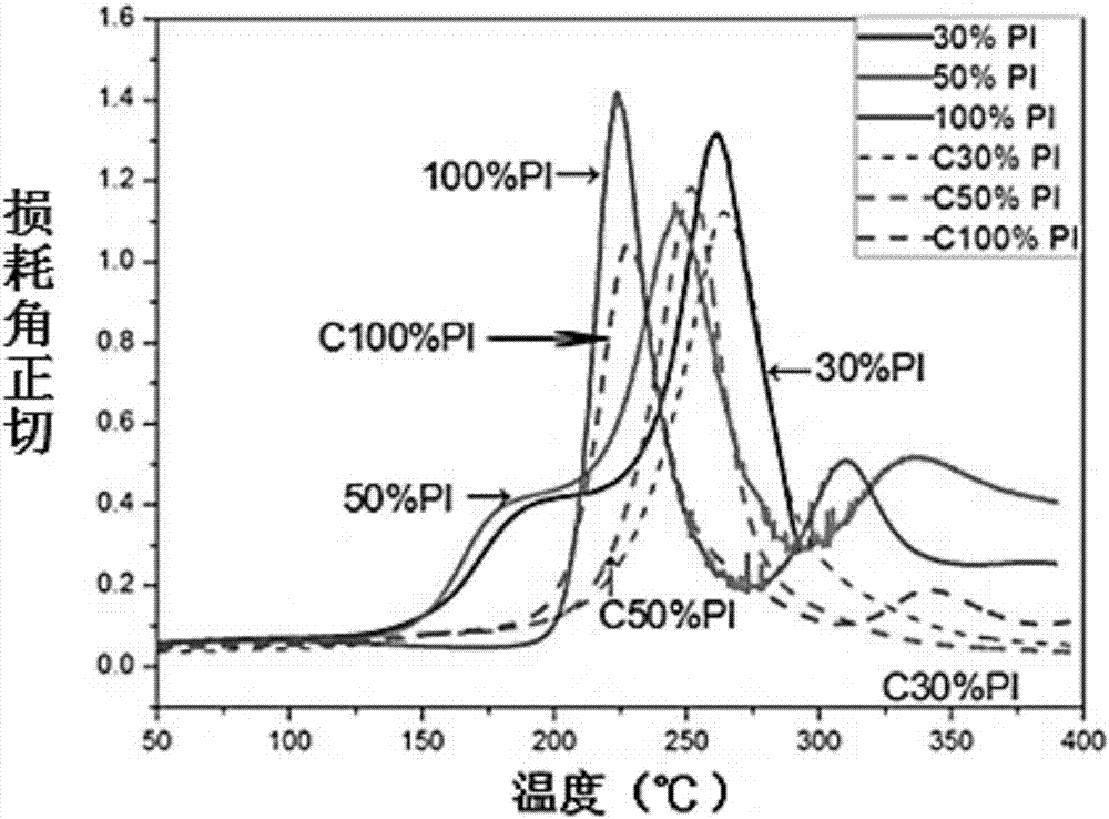 Allyl-containing polyimide diamine monomer and polyimide polymer and preparation method thereof