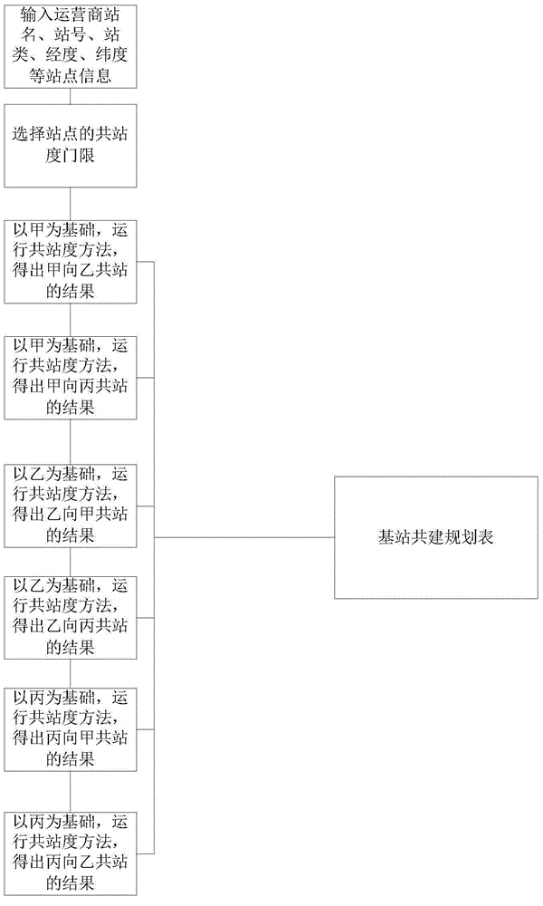 Base station co-construction and sharing planning method