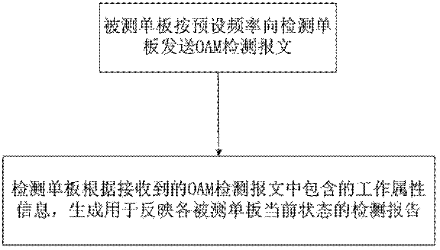 State detecting method of distributed system and distributed system