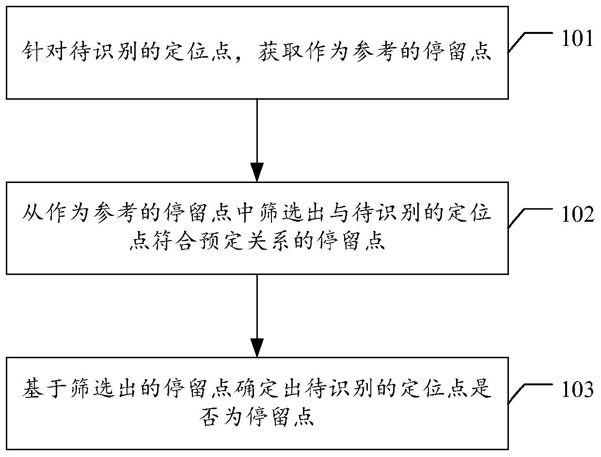 Stay point identification method and device, computer equipment and storage medium